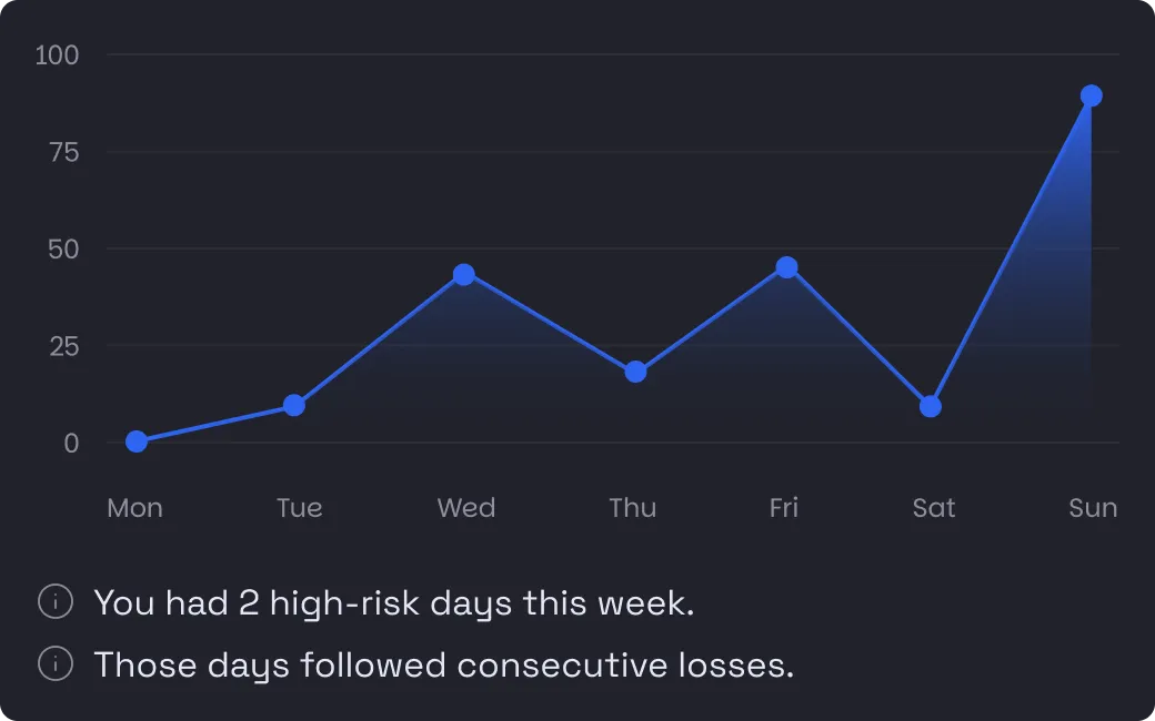 Grafic de tendință comportamentală care arată tiparele de risc